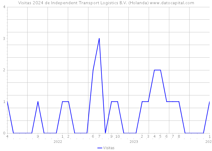 Visitas 2024 de Independent Transport Logistics B.V. (Holanda) 