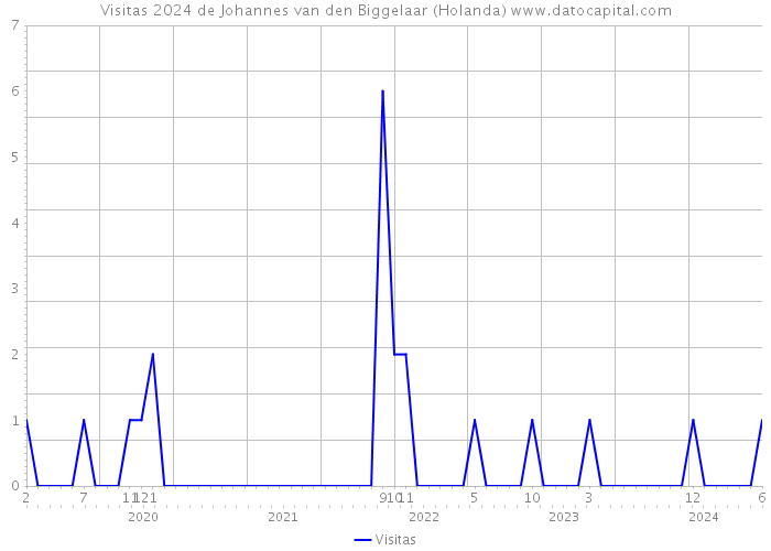 Visitas 2024 de Johannes van den Biggelaar (Holanda) 