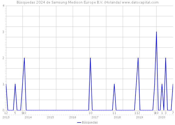 Búsquedas 2024 de Samsung Medison Europe B.V. (Holanda) 