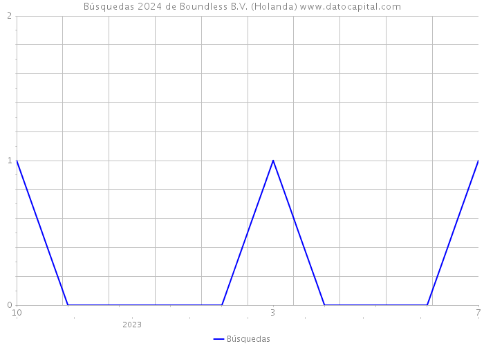 Búsquedas 2024 de Boundless B.V. (Holanda) 