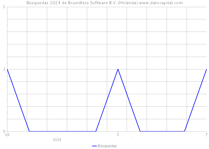 Búsquedas 2024 de Boundless Software B.V. (Holanda) 