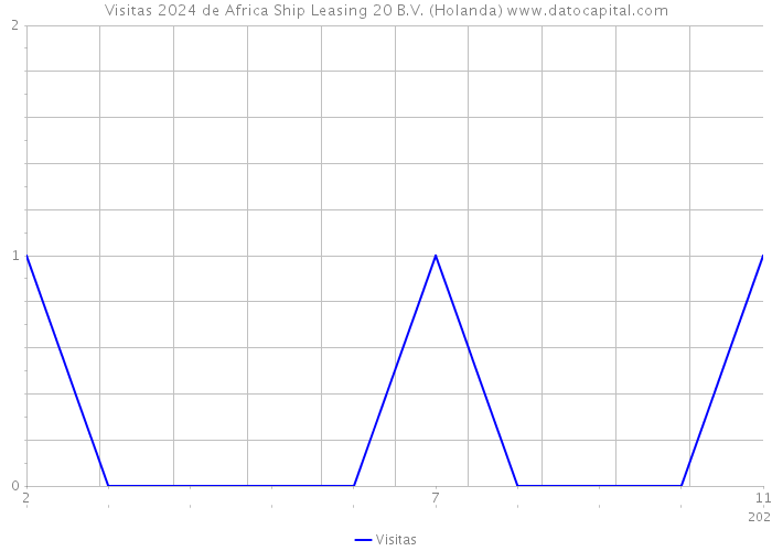 Visitas 2024 de Africa Ship Leasing 20 B.V. (Holanda) 
