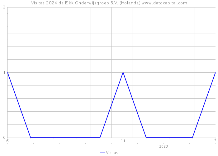 Visitas 2024 de Eikk Onderwijsgroep B.V. (Holanda) 