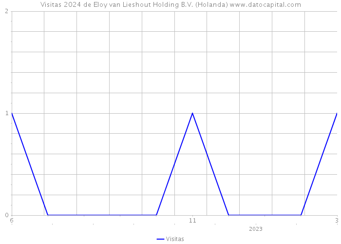 Visitas 2024 de Eloy van Lieshout Holding B.V. (Holanda) 