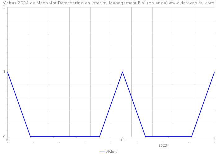 Visitas 2024 de Manpoint Detachering en Interim-Management B.V. (Holanda) 