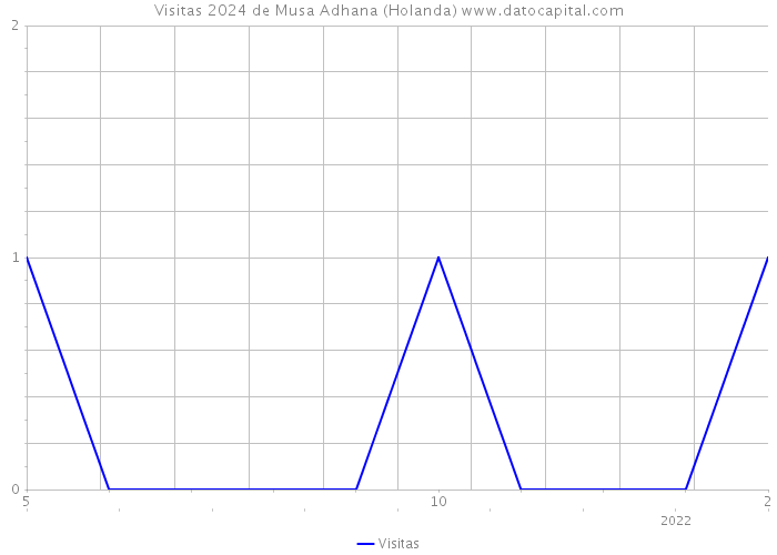 Visitas 2024 de Musa Adhana (Holanda) 