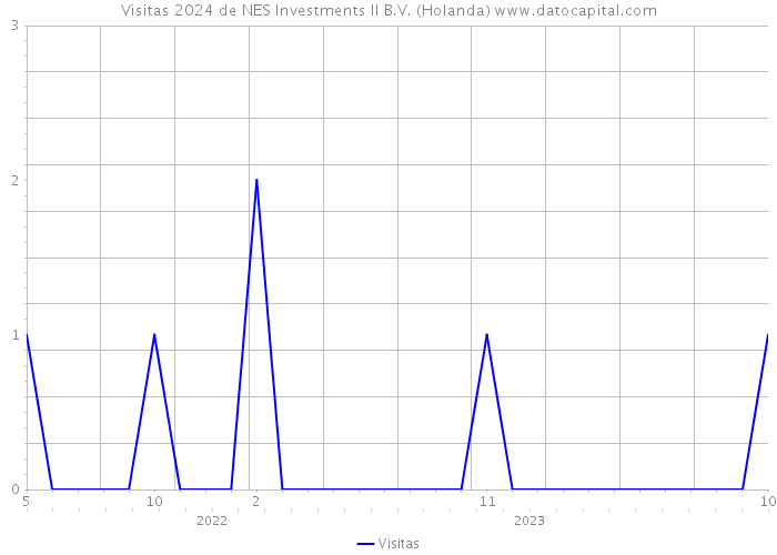 Visitas 2024 de NES Investments II B.V. (Holanda) 