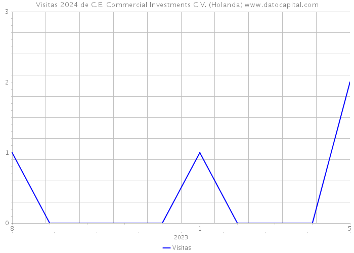 Visitas 2024 de C.E. Commercial Investments C.V. (Holanda) 