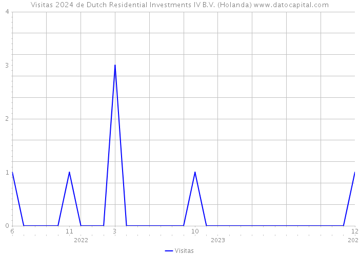 Visitas 2024 de Dutch Residential Investments IV B.V. (Holanda) 