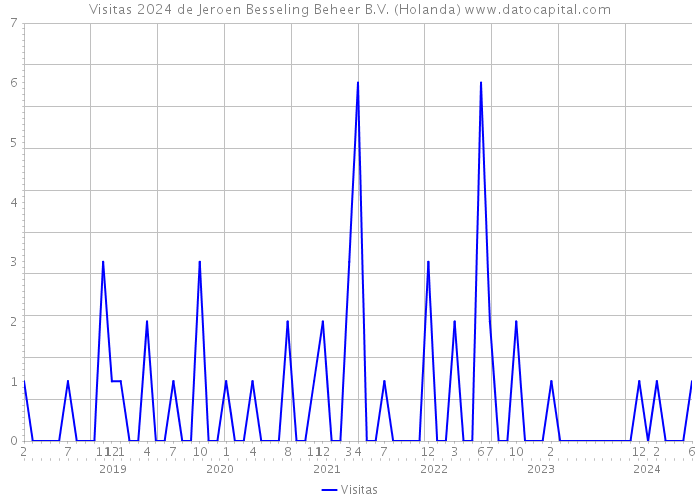 Visitas 2024 de Jeroen Besseling Beheer B.V. (Holanda) 