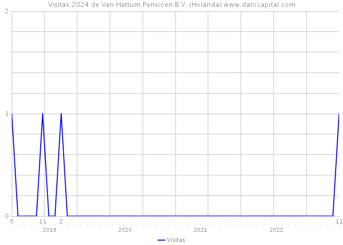 Visitas 2024 de Van Hattum Pensioen B.V. (Holanda) 