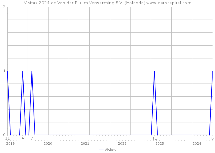 Visitas 2024 de Van der Pluijm Verwarming B.V. (Holanda) 