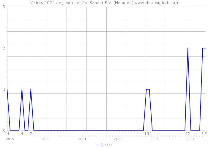 Visitas 2024 de J. van der Pol Beheer B.V. (Holanda) 