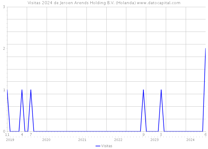 Visitas 2024 de Jeroen Arends Holding B.V. (Holanda) 