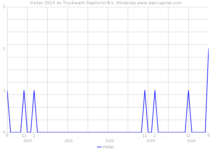 Visitas 2024 de Truckwash Staphorst B.V. (Holanda) 