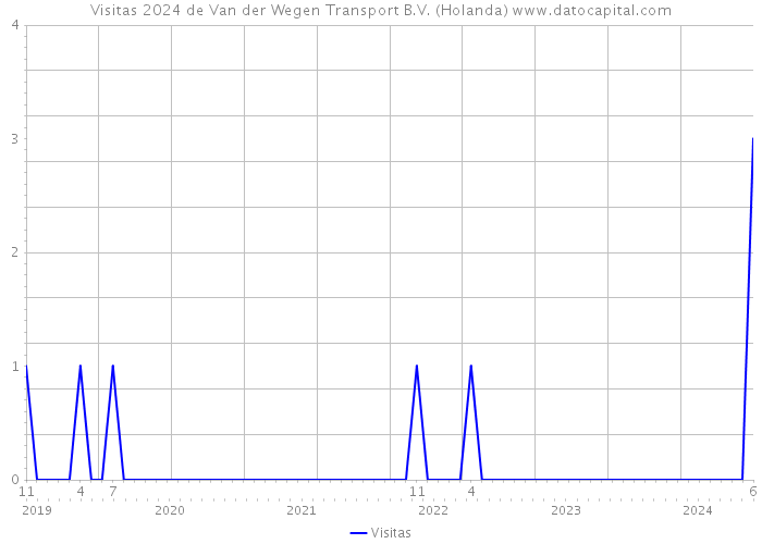 Visitas 2024 de Van der Wegen Transport B.V. (Holanda) 