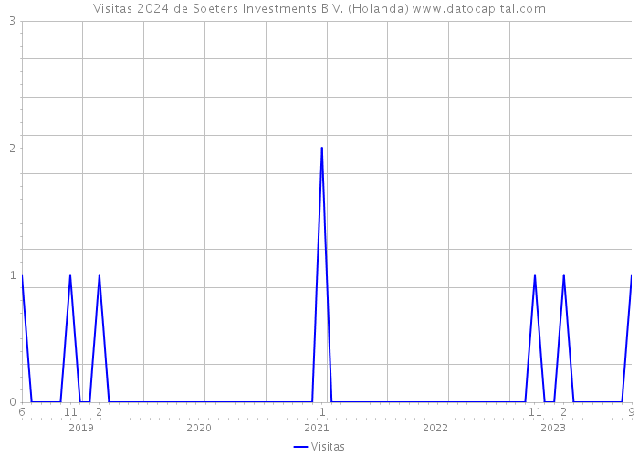 Visitas 2024 de Soeters Investments B.V. (Holanda) 