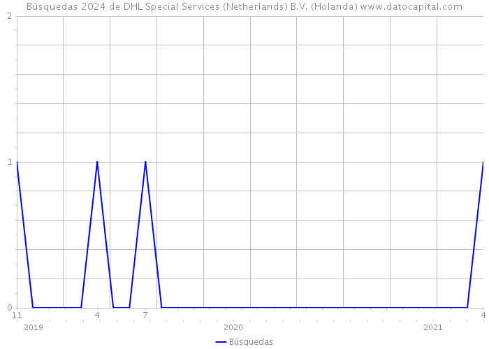 Búsquedas 2024 de DHL Special Services (Netherlands) B.V. (Holanda) 