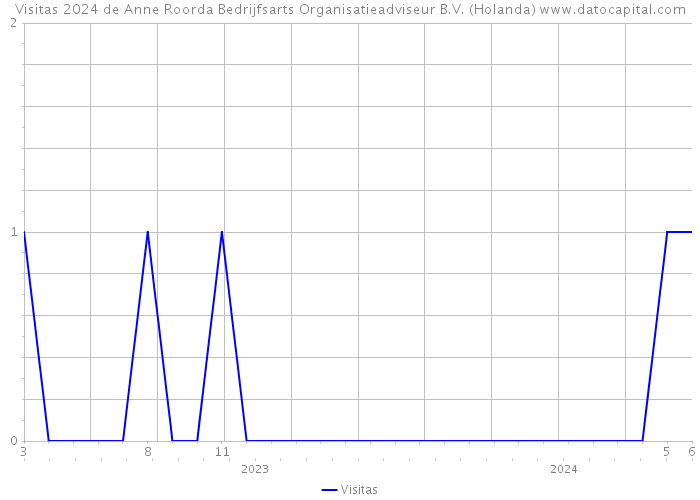 Visitas 2024 de Anne Roorda Bedrijfsarts Organisatieadviseur B.V. (Holanda) 