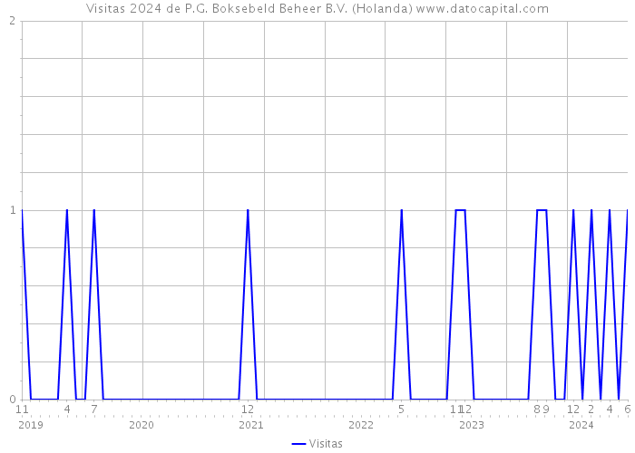 Visitas 2024 de P.G. Boksebeld Beheer B.V. (Holanda) 