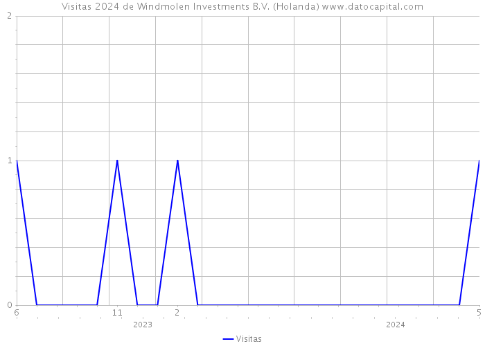 Visitas 2024 de Windmolen Investments B.V. (Holanda) 