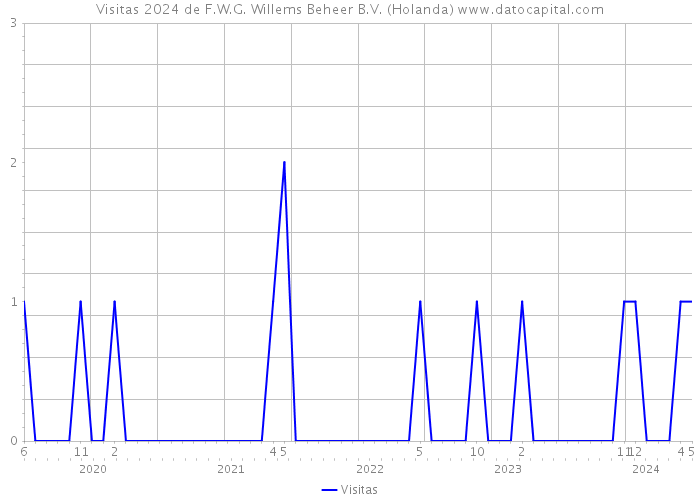 Visitas 2024 de F.W.G. Willems Beheer B.V. (Holanda) 