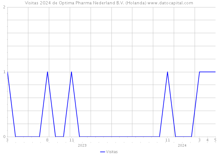 Visitas 2024 de Optima Pharma Nederland B.V. (Holanda) 