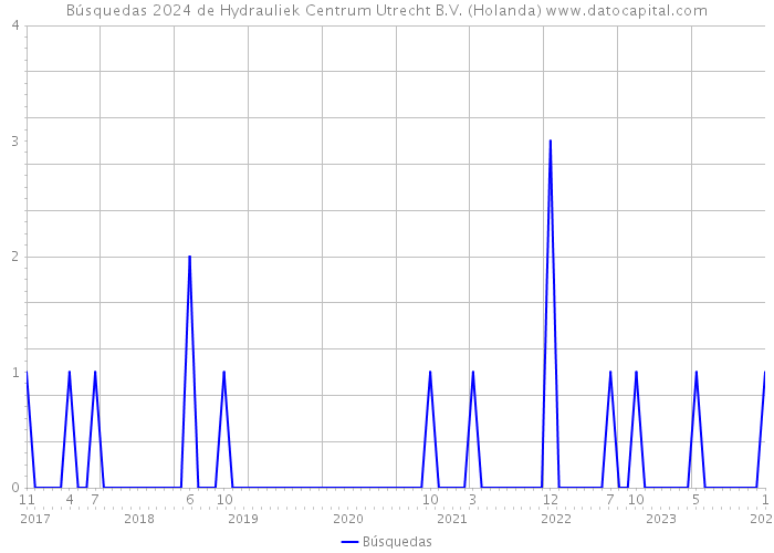 Búsquedas 2024 de Hydrauliek Centrum Utrecht B.V. (Holanda) 