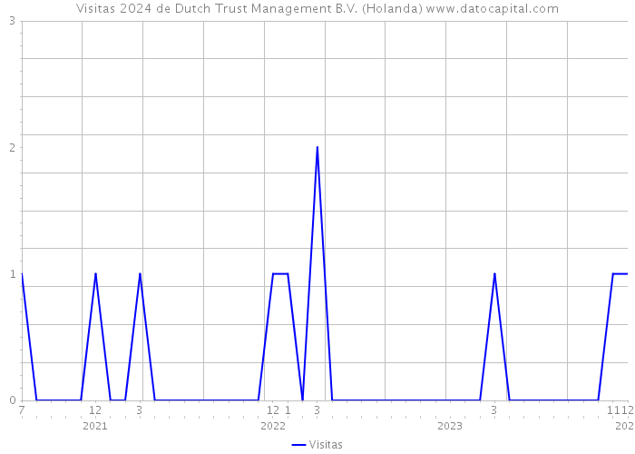 Visitas 2024 de Dutch Trust Management B.V. (Holanda) 