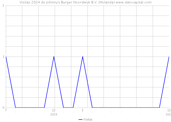 Visitas 2024 de Johnny's Burger Noordwijk B.V. (Holanda) 