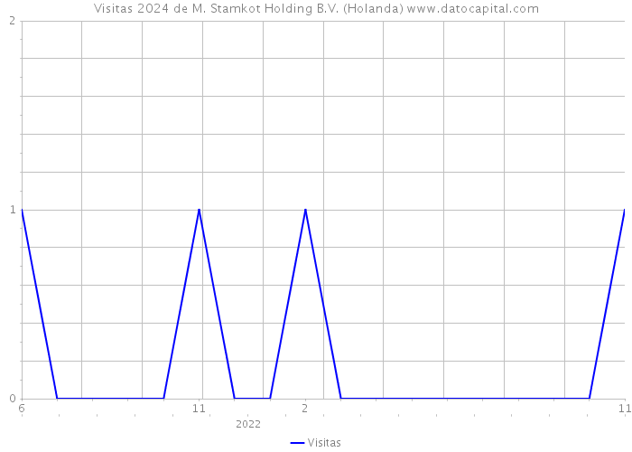 Visitas 2024 de M. Stamkot Holding B.V. (Holanda) 