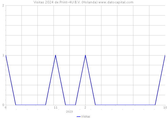 Visitas 2024 de Print-4U B.V. (Holanda) 