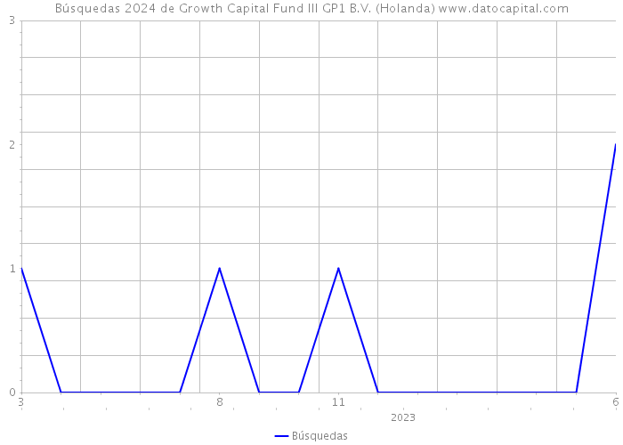 Búsquedas 2024 de Growth Capital Fund III GP1 B.V. (Holanda) 