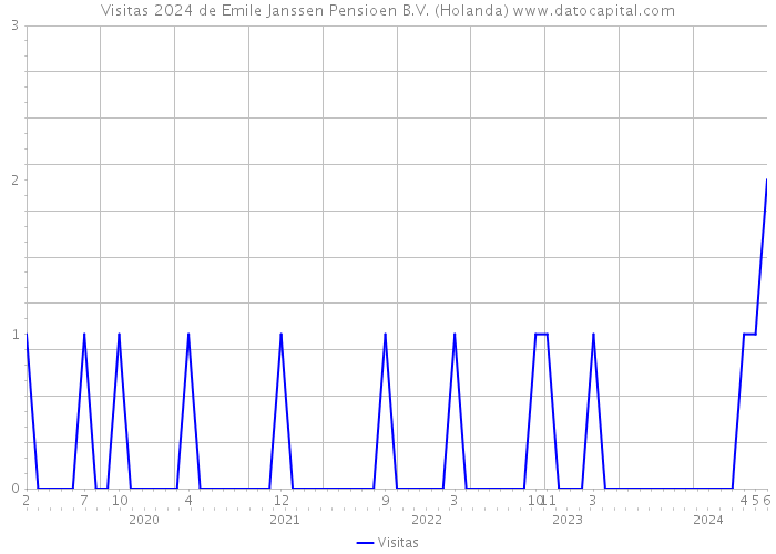 Visitas 2024 de Emile Janssen Pensioen B.V. (Holanda) 