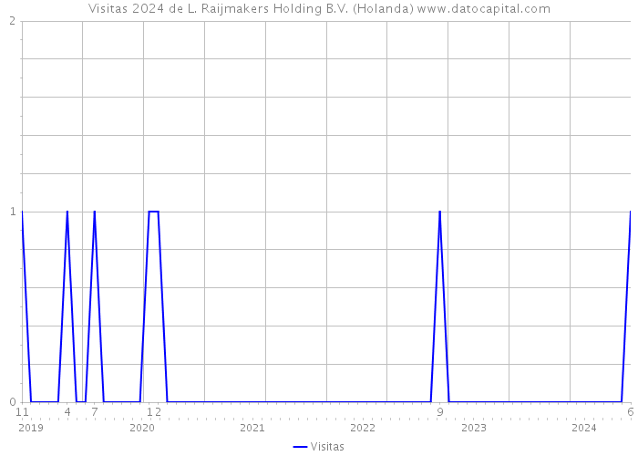 Visitas 2024 de L. Raijmakers Holding B.V. (Holanda) 