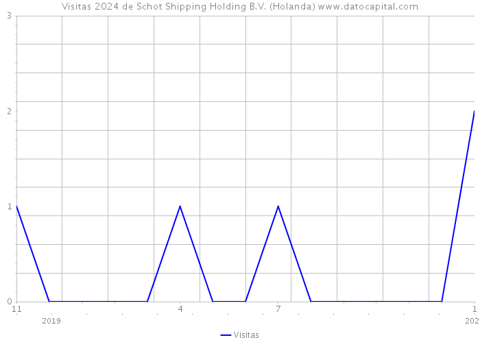 Visitas 2024 de Schot Shipping Holding B.V. (Holanda) 