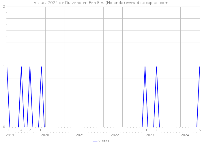 Visitas 2024 de Duizend en Een B.V. (Holanda) 