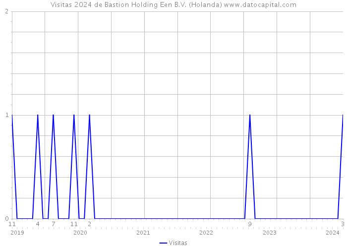 Visitas 2024 de Bastion Holding Een B.V. (Holanda) 