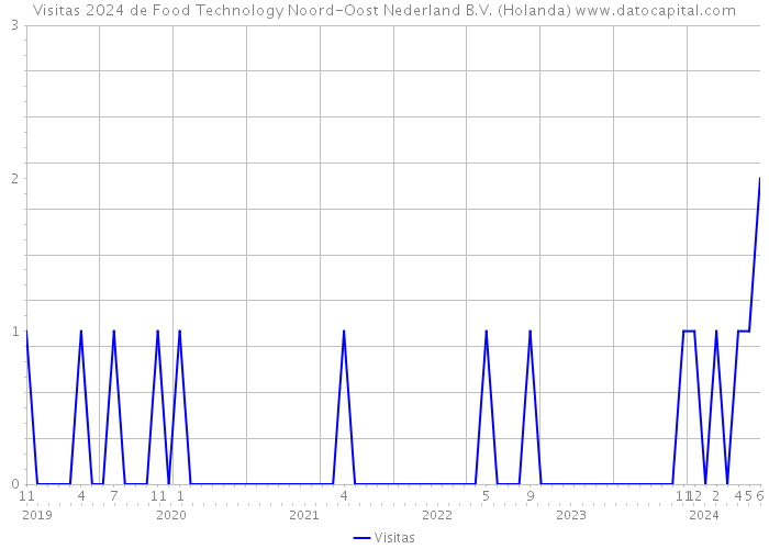 Visitas 2024 de Food Technology Noord-Oost Nederland B.V. (Holanda) 