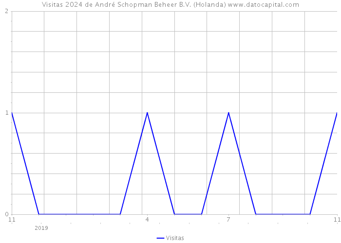 Visitas 2024 de André Schopman Beheer B.V. (Holanda) 