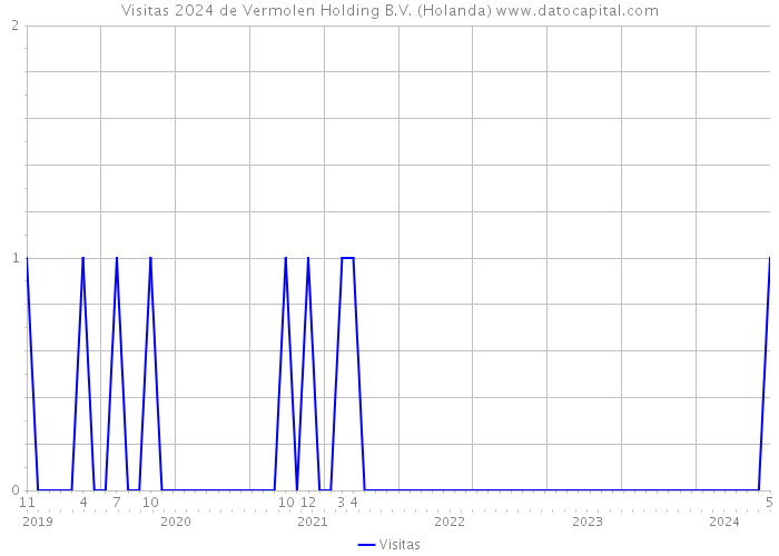 Visitas 2024 de Vermolen Holding B.V. (Holanda) 