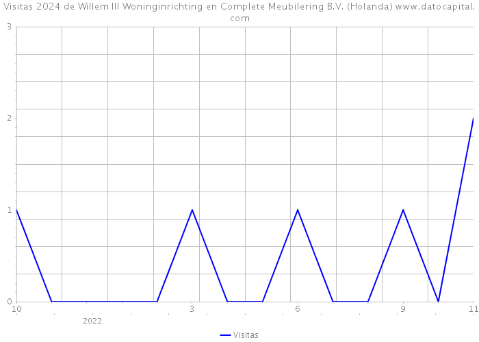 Visitas 2024 de Willem III Woninginrichting en Complete Meubilering B.V. (Holanda) 