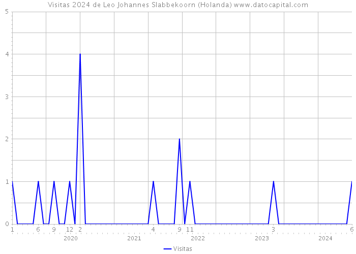 Visitas 2024 de Leo Johannes Slabbekoorn (Holanda) 