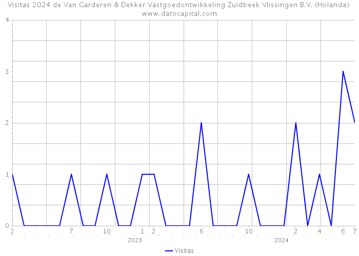 Visitas 2024 de Van Garderen & Dekker Vastgoedontwikkeling Zuidbeek Vlissingen B.V. (Holanda) 