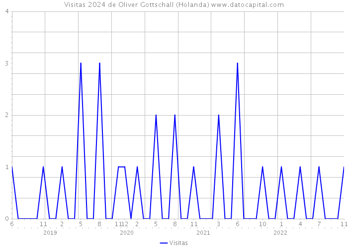 Visitas 2024 de Oliver Gottschall (Holanda) 