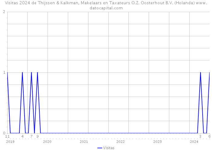 Visitas 2024 de Thijssen & Kalkman, Makelaars en Taxateurs O.Z. Oosterhout B.V. (Holanda) 