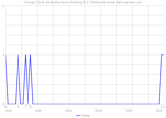 Visitas 2024 de Aplha Nova Holding B.V. (Holanda) 