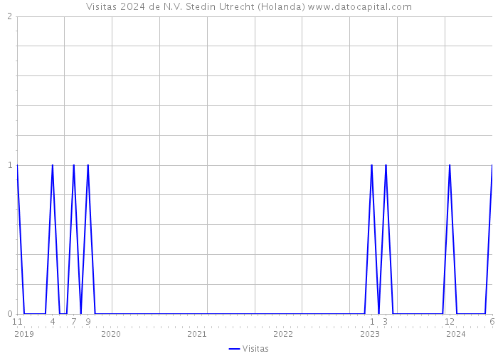 Visitas 2024 de N.V. Stedin Utrecht (Holanda) 