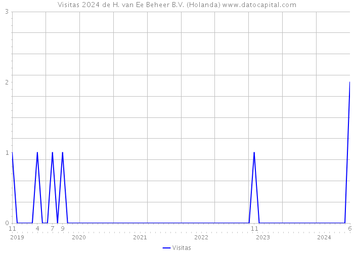 Visitas 2024 de H. van Ee Beheer B.V. (Holanda) 