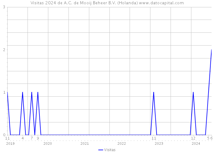 Visitas 2024 de A.C. de Mooij Beheer B.V. (Holanda) 